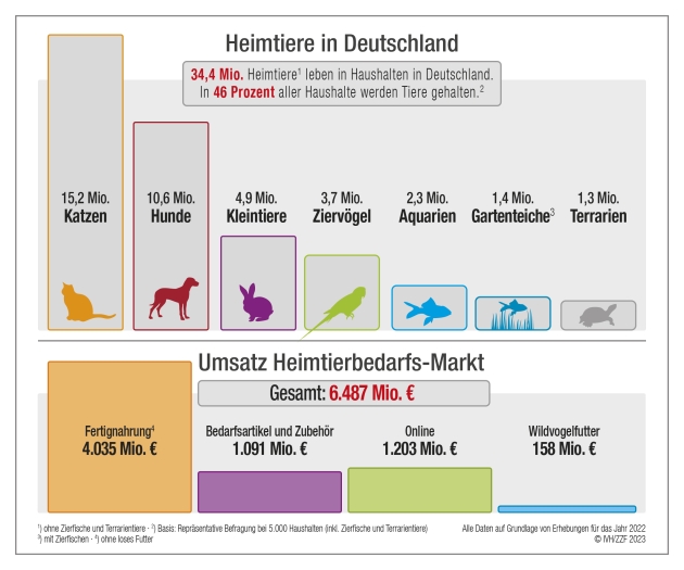 Umsatz in der Heimtierbranche steigt weiterhin - Der Umsatz der deutschen Heimtierbranche steigt weiter - Quelle: IVH / ZZF